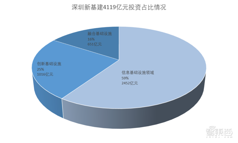 深圳新基建4119亿订单来了！六成钱来自市场，鹏城实验室亮了