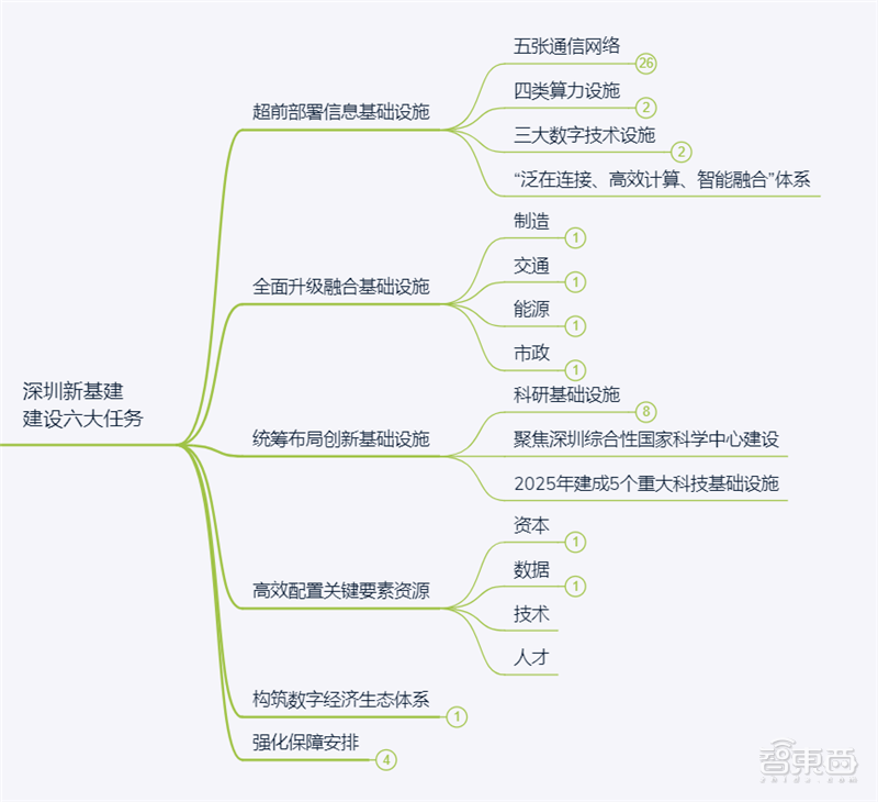 深圳新基建4119亿订单来了！六成钱来自市场，鹏城实验室亮了