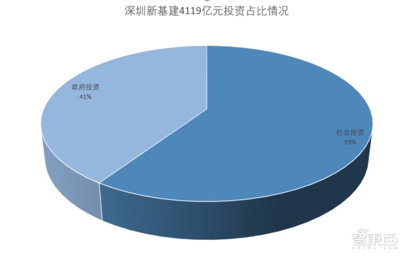 深圳新基建4119亿订单来了！六成钱来自市场，鹏城实验室亮了