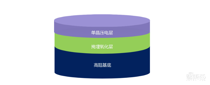 对话Soitec滤波器负责人：POI衬底为什么对高通5G产品至关重要？