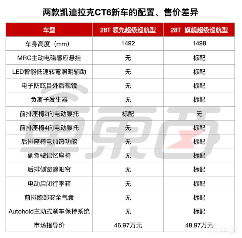 搭载Super Cruise的凯迪拉克上市了!售价46.97万元起,终于有L2了