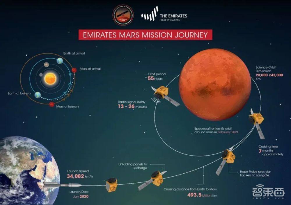 中国历史性一天！火星探测器“天问一号”发射成功，领先美国