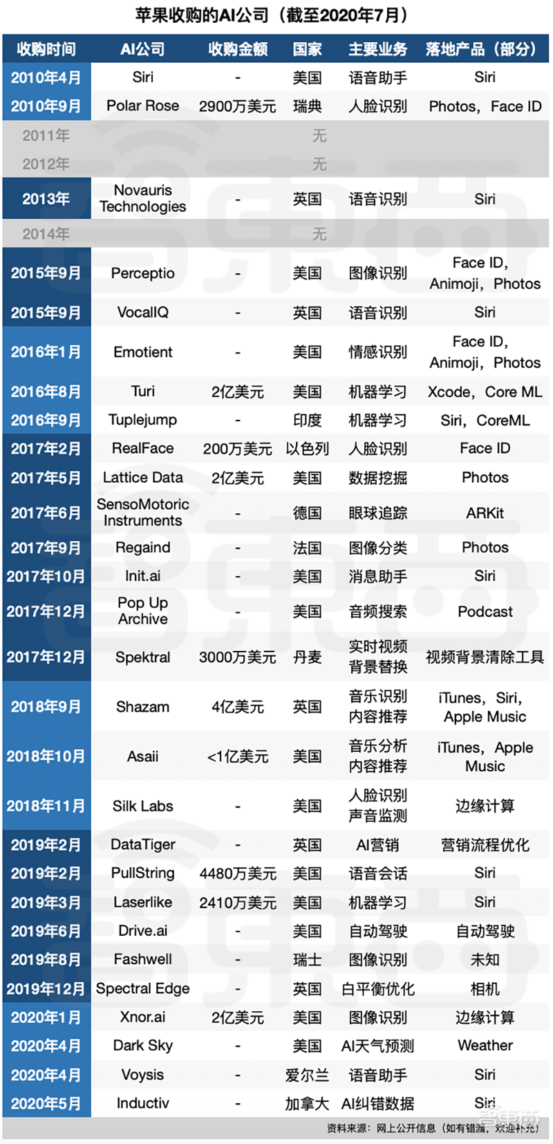 10年买下28家AI公司，苹果的AI吸星大法！