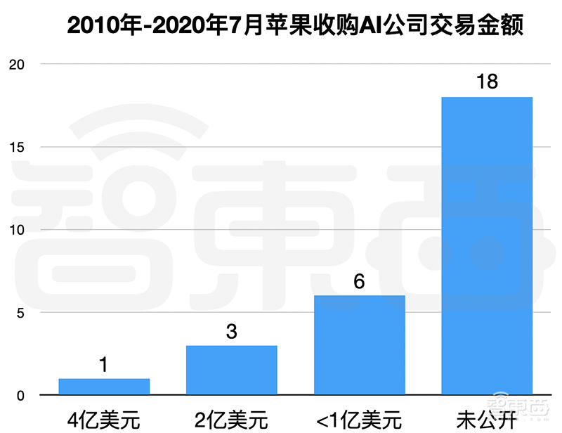 10年买下28家AI公司，苹果的AI吸星大法！