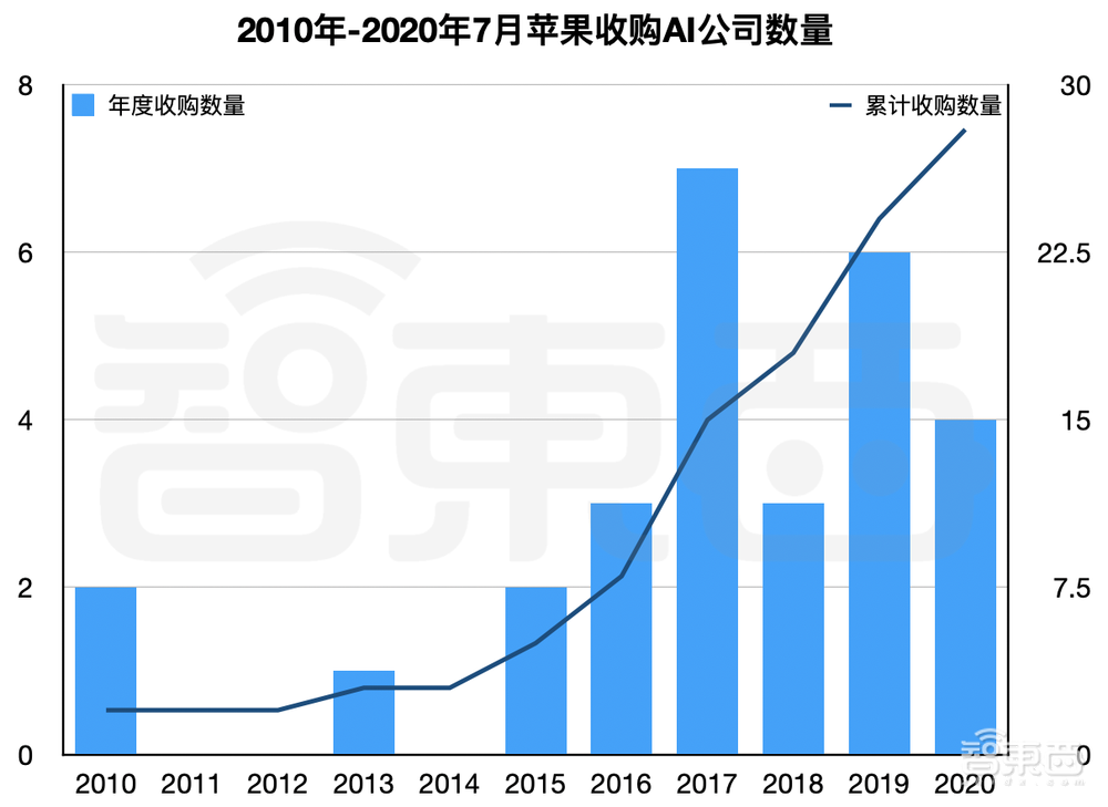 10年买下28家AI公司，苹果的AI吸星大法！