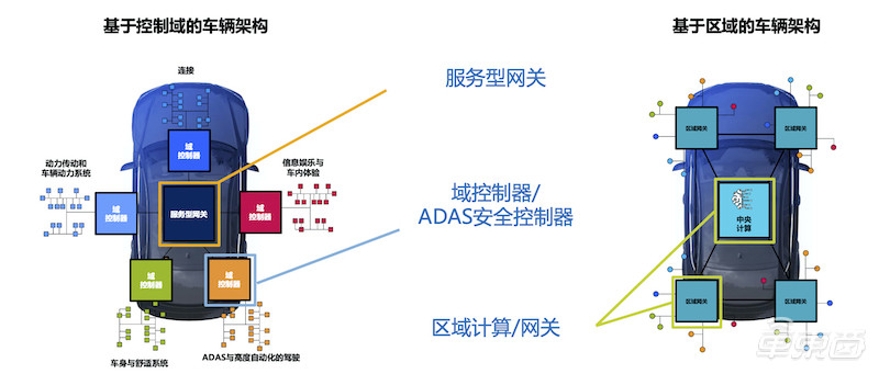 恩智浦执行副总裁：服务型网关是未来趋势 5nm制程汽车芯片“箭”在弦上