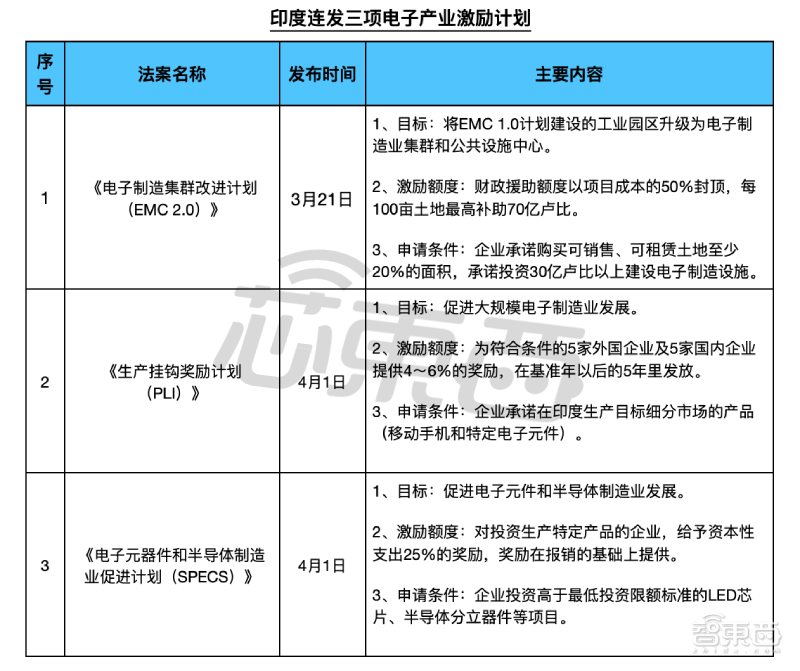 从三项法案看印度的半导体制造野心