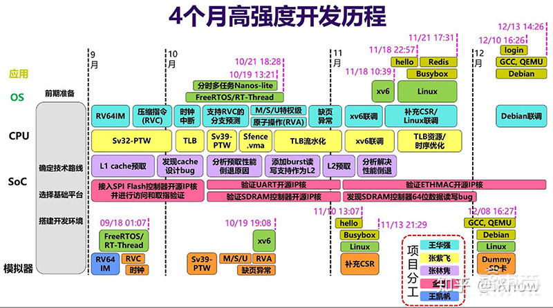 国科大本科生带“芯”毕业!9个月设计出64位RISC-V处理器芯片