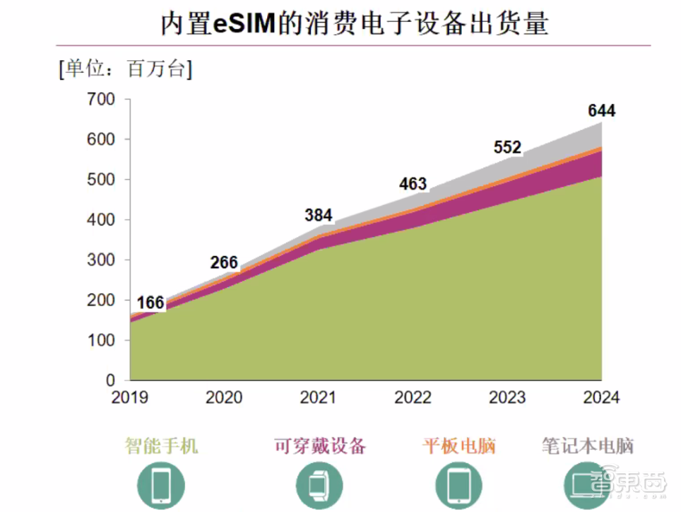 最新5G eSIM来了！尺寸仅1.3毫米，能接入全球640个移动网络