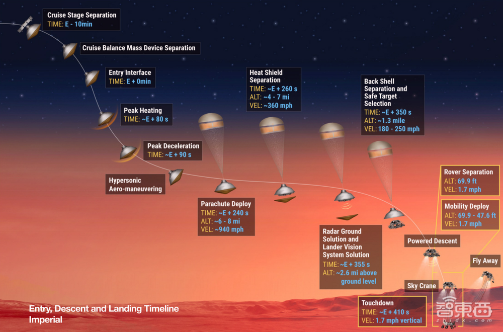 NASA毅力号火星车发射！美国56年来首探火星生命，2020火星三杰齐了