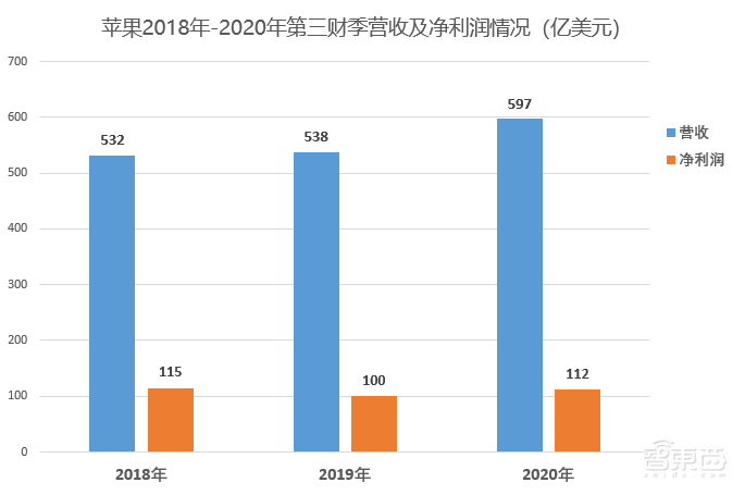 苹果官宣新iPhone 延迟发布!上季超预期狂卖597亿美元,自研Mac芯敲定年底