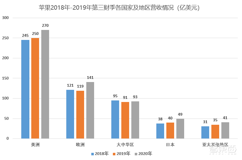 苹果官宣新iPhone 延迟发布!上季超预期狂卖597亿美元,自研Mac芯敲定年底