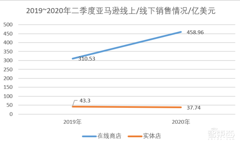 亚马逊Q2净利润翻番,疫情下获26年来最大利润