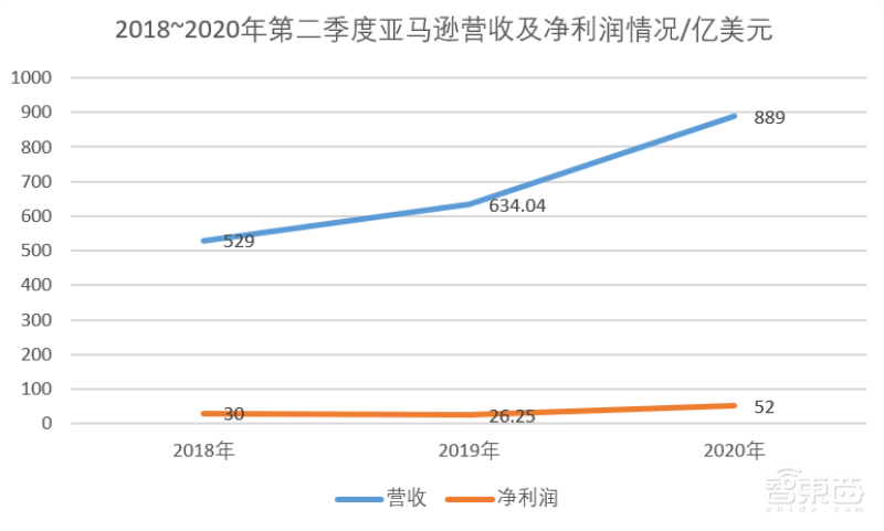 亚马逊Q2净利润翻番,疫情下获26年来最大利润