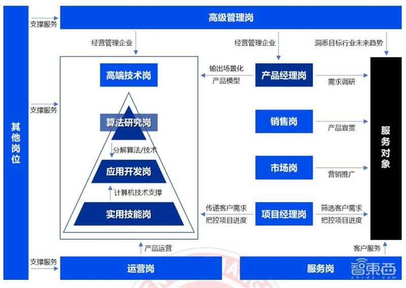 人工智能人才报告:百万年薪巨头争抢,30万人才缺口,高考志愿新宠 | 智东西内参