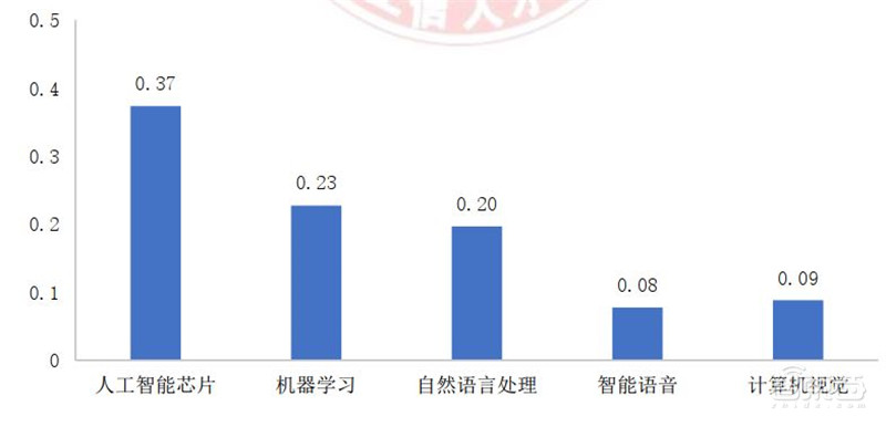 人工智能人才报告:百万年薪巨头争抢,30万人才缺口,高考志愿新宠 | 智东西内参