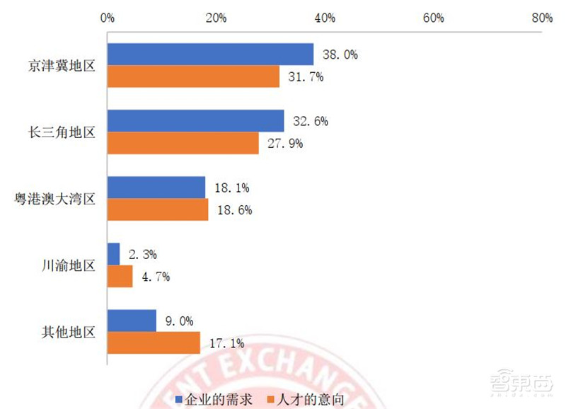 人工智能人才报告:百万年薪巨头争抢,30万人才缺口,高考志愿新宠 | 智东西内参