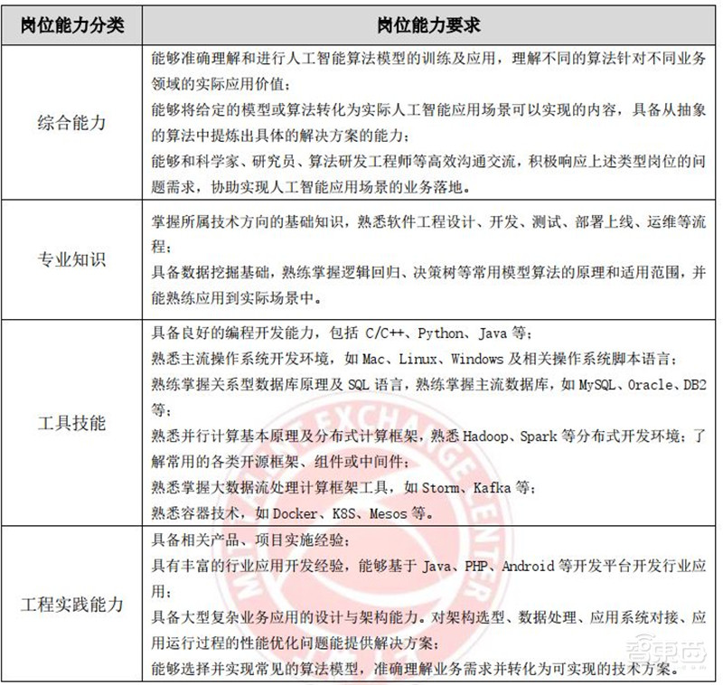 人工智能人才报告:百万年薪巨头争抢,30万人才缺口,高考志愿新宠 | 智东西内参