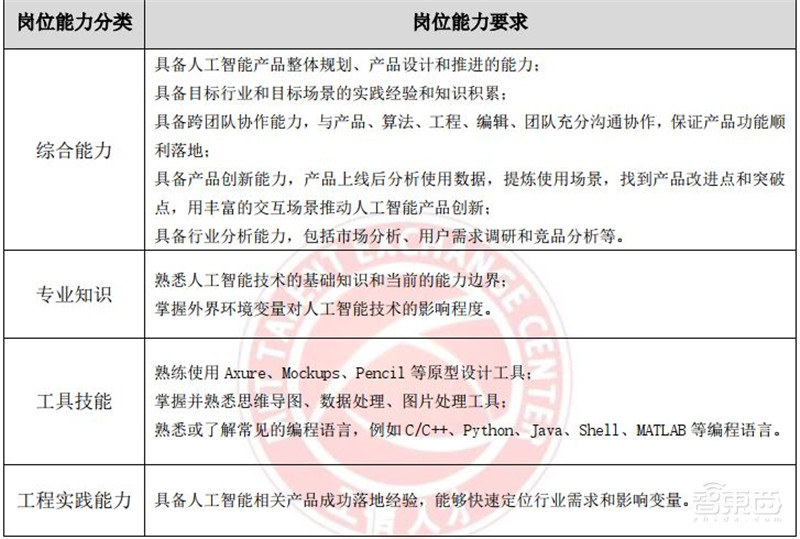 人工智能人才报告:百万年薪巨头争抢,30万人才缺口,高考志愿新宠 | 智东西内参