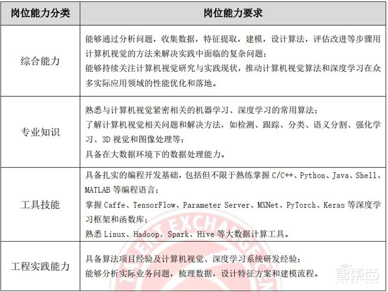 人工智能人才报告:百万年薪巨头争抢,30万人才缺口,高考志愿新宠 | 智东西内参