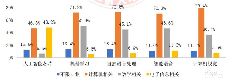 人工智能人才报告:百万年薪巨头争抢,30万人才缺口,高考志愿新宠 | 智东西内参