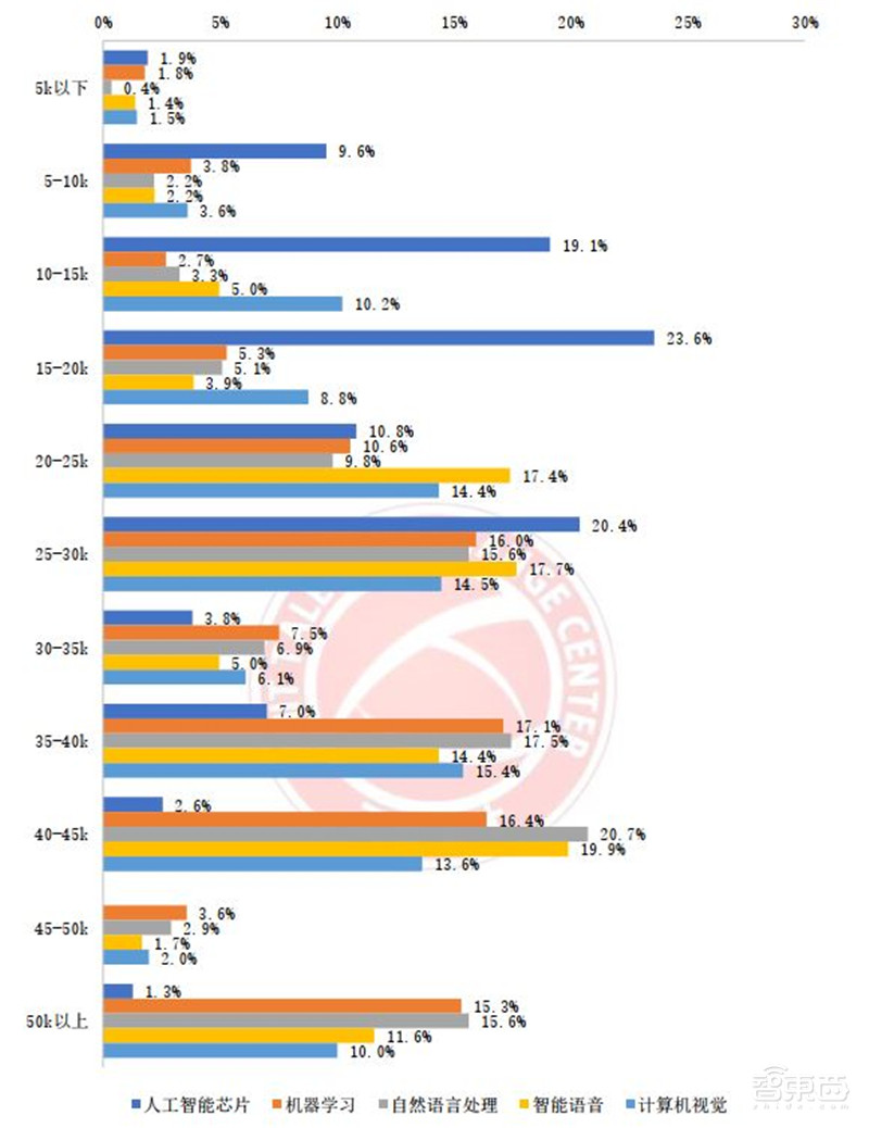 人工智能人才报告:百万年薪巨头争抢,30万人才缺口,高考志愿新宠 | 智东西内参
