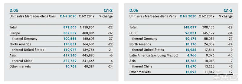 欧美车企半年成绩单：四家车企销量集体下滑，通用福特陷入亏损困境