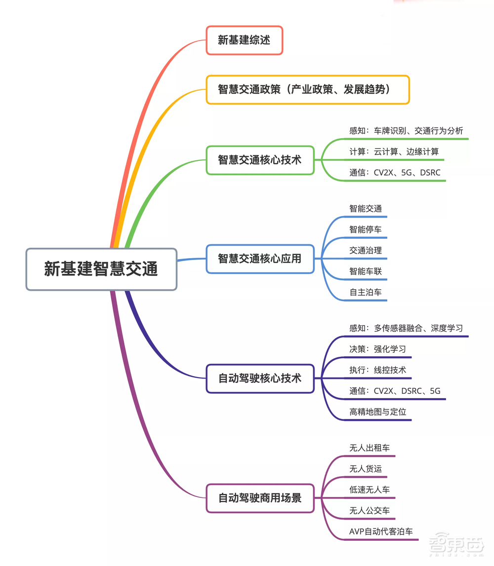 全网独家！终于把新基建+智慧交通的资料整全了…【限时免费领】