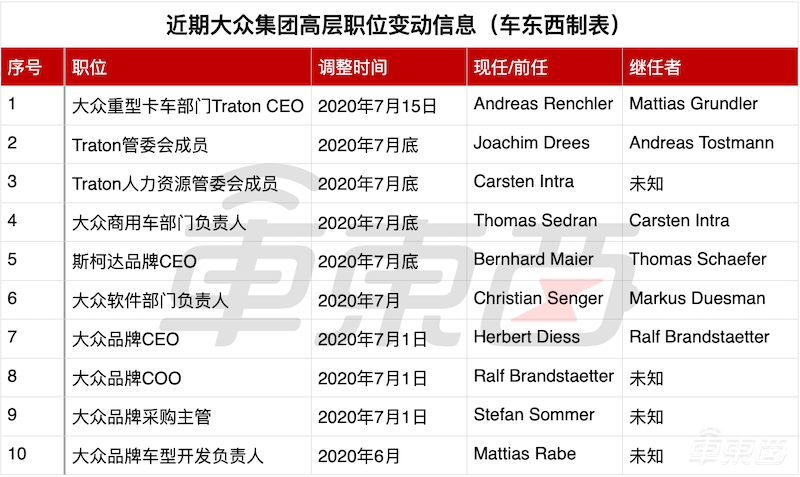 大众集团两月换掉10名高管 CEO迪斯:只完成了80%