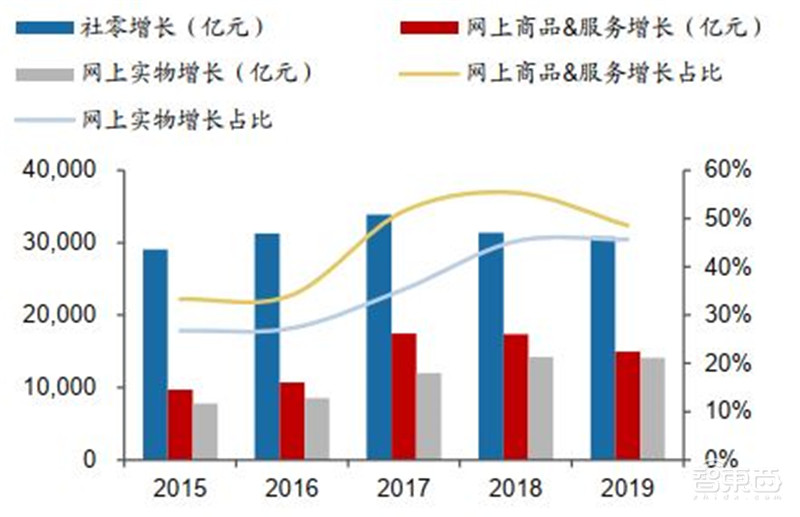 百页报告深度解析“内循环”经济,详解十三个受益行业 | 智东西内参