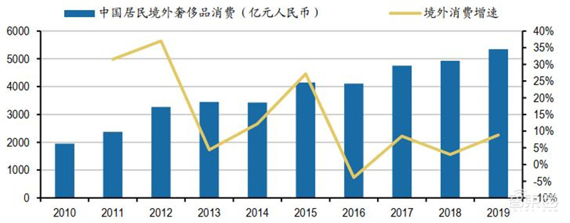 百页报告深度解析“内循环”经济,详解十三个受益行业 | 智东西内参