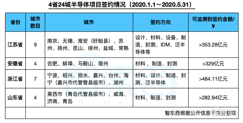 四省24城,地方造芯大军崛起!
