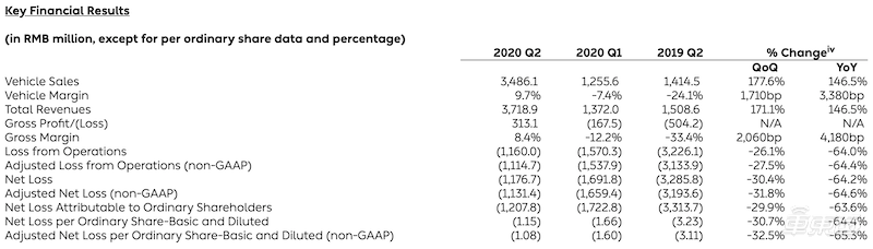 蔚来Q2财报：交付超1万台增长191%，毛利率终于转正了