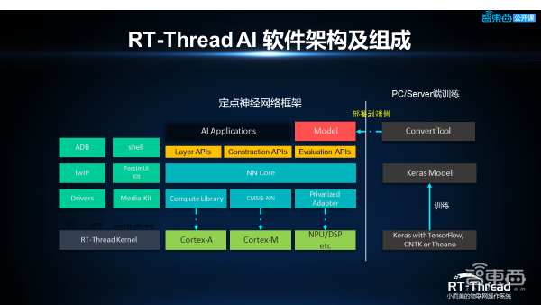 RT-Thread 人工智能总监杨武42页PPT深入讲解嵌入式AI应用开发对操作系统的要求与挑战【附PPT下载】
