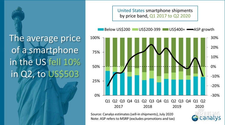 库克笑了：二季度全美市场iPhone出货大涨11%，苹果独占半壁江山