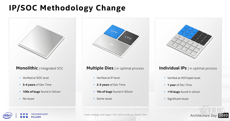 英特尔甩出六大新技术雪耻！两款GPU已在路上