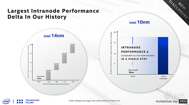 英特尔甩出六大新技术雪耻！两款GPU已在路上