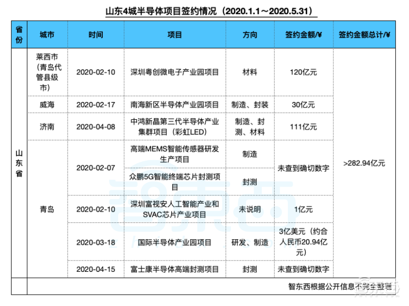 四省24城,地方造芯大军崛起!