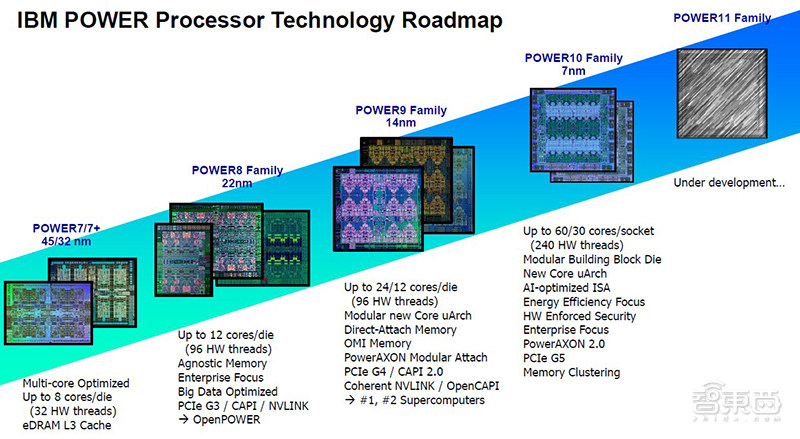 IBM推首款7nm服务器芯片！三星代工，AI推理速度飚20倍