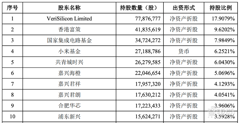 “中国芯片IP第一股”科创板上市！开盘大涨289%，市值冲破700亿