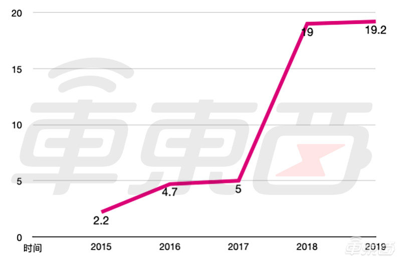 特斯拉跌下神坛!Model 3美国销量腰斩,在欧洲丢掉王座