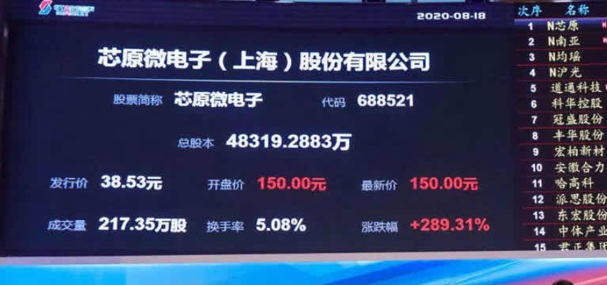 “中国芯片IP第一股”科创板上市！开盘大涨289%，市值冲破700亿