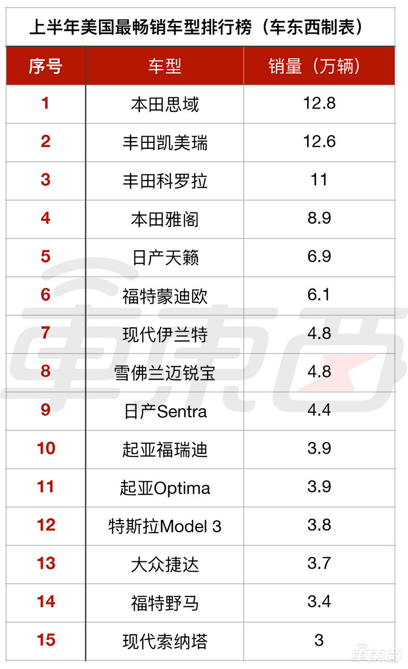 特斯拉跌下神坛!Model 3美国销量腰斩,在欧洲丢掉王座