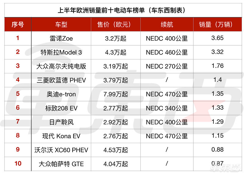 特斯拉跌下神坛!Model 3美国销量腰斩,在欧洲丢掉王座