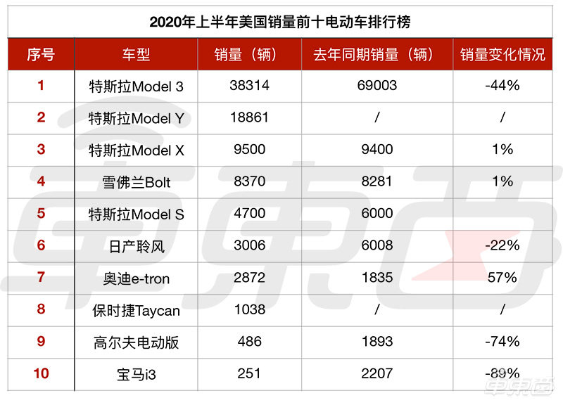 特斯拉跌下神坛！Model 3美国销量腰斩，在欧洲丢掉王座