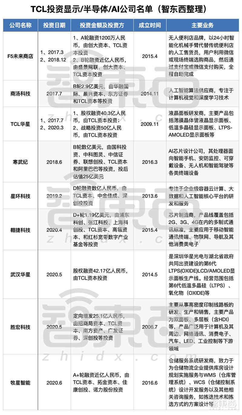 TCL的芯片野望：从屏厂到撒网猛投半导体