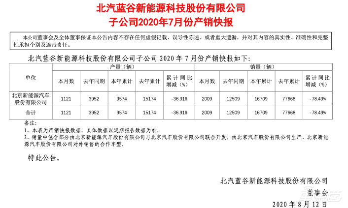 北汽新能源危险！今年销量暴跌78%，两年换了三个一把手