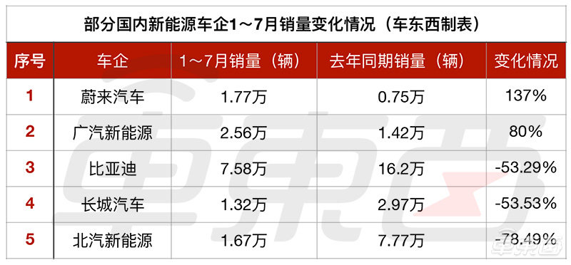 北汽新能源危险！今年销量暴跌78%，两年换了三个一把手