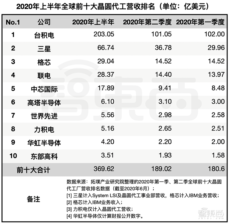 台积电公布3nm技术细节，明年试产！正建8000人2nm新研发中心