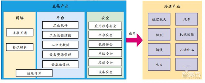 工业互联网白皮书出炉！赋能3大产业，19个行业受益 | 智东西内参